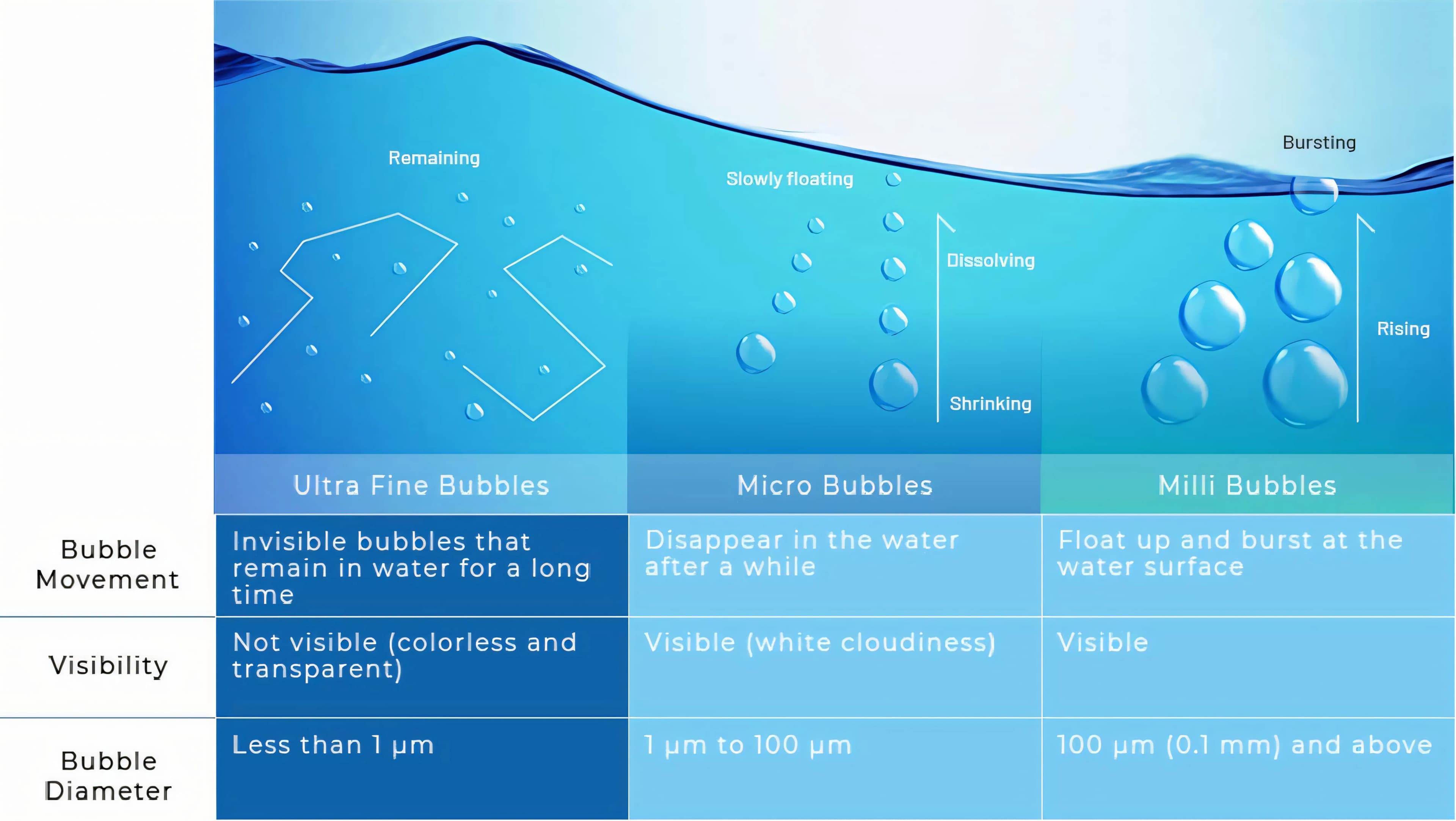 Ultra Fine Bubbles, Micro Bubbles, and Milli Bubbles — size, visibility, and behaviour comparison.