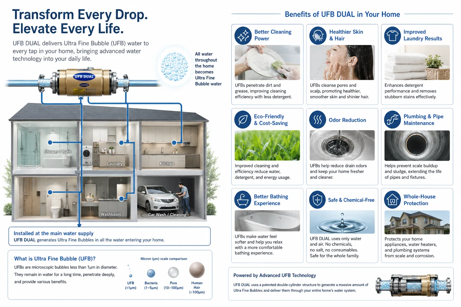 UFB DUAL installed at residential water main — every shower, faucet, laundry, and garden tap delivers nanobubble water throughout the house